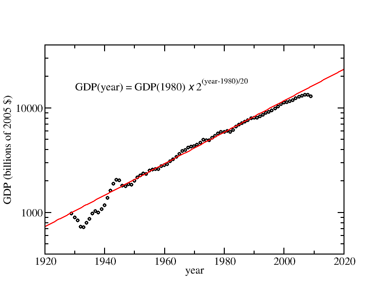GDP versus year plot